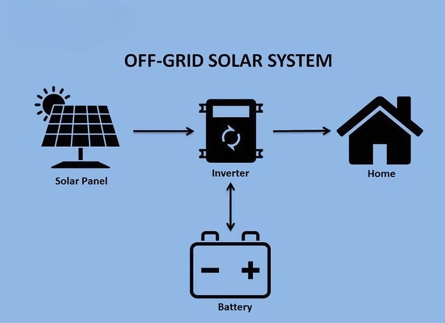 Off Grid system, Solar system, solar energy